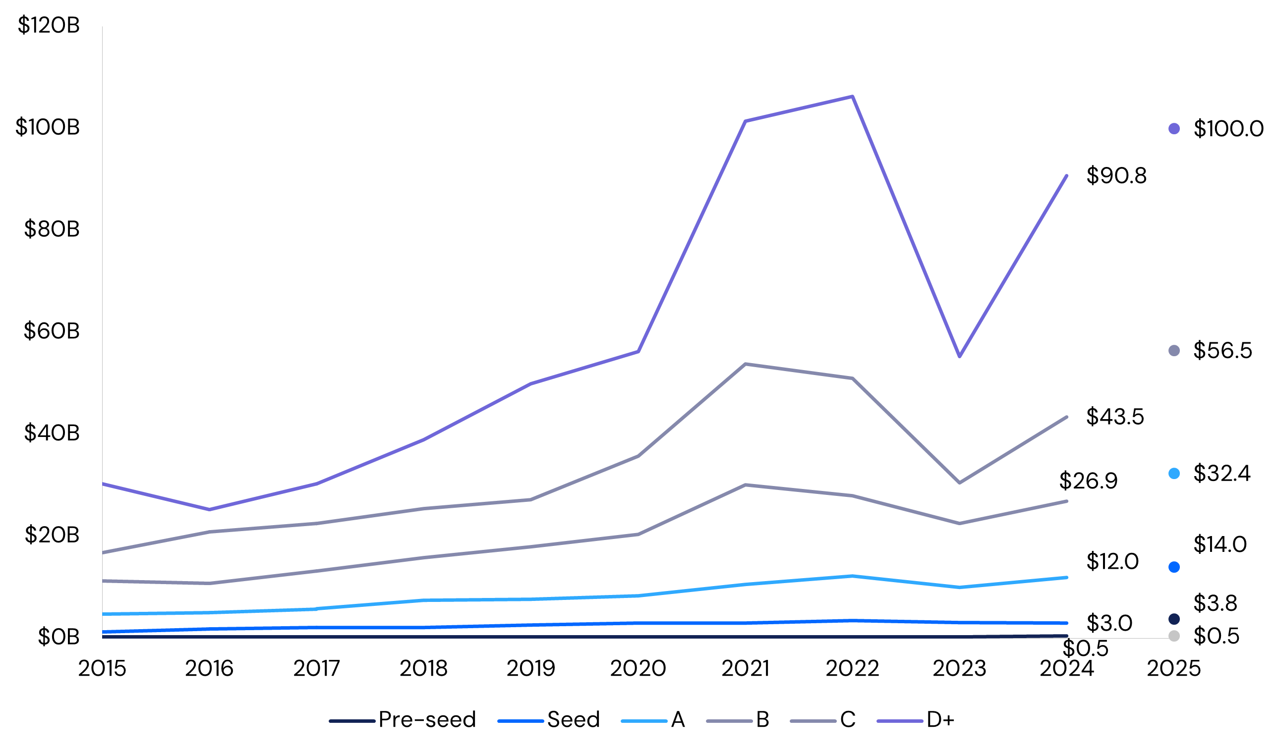 Median VC deal value by stage from 2015 to 2025, showing rising deal sizes across pre-seed, seed, Series A, B, C, and D+ based on PitchBook–NVCA Venture Monitor data.
