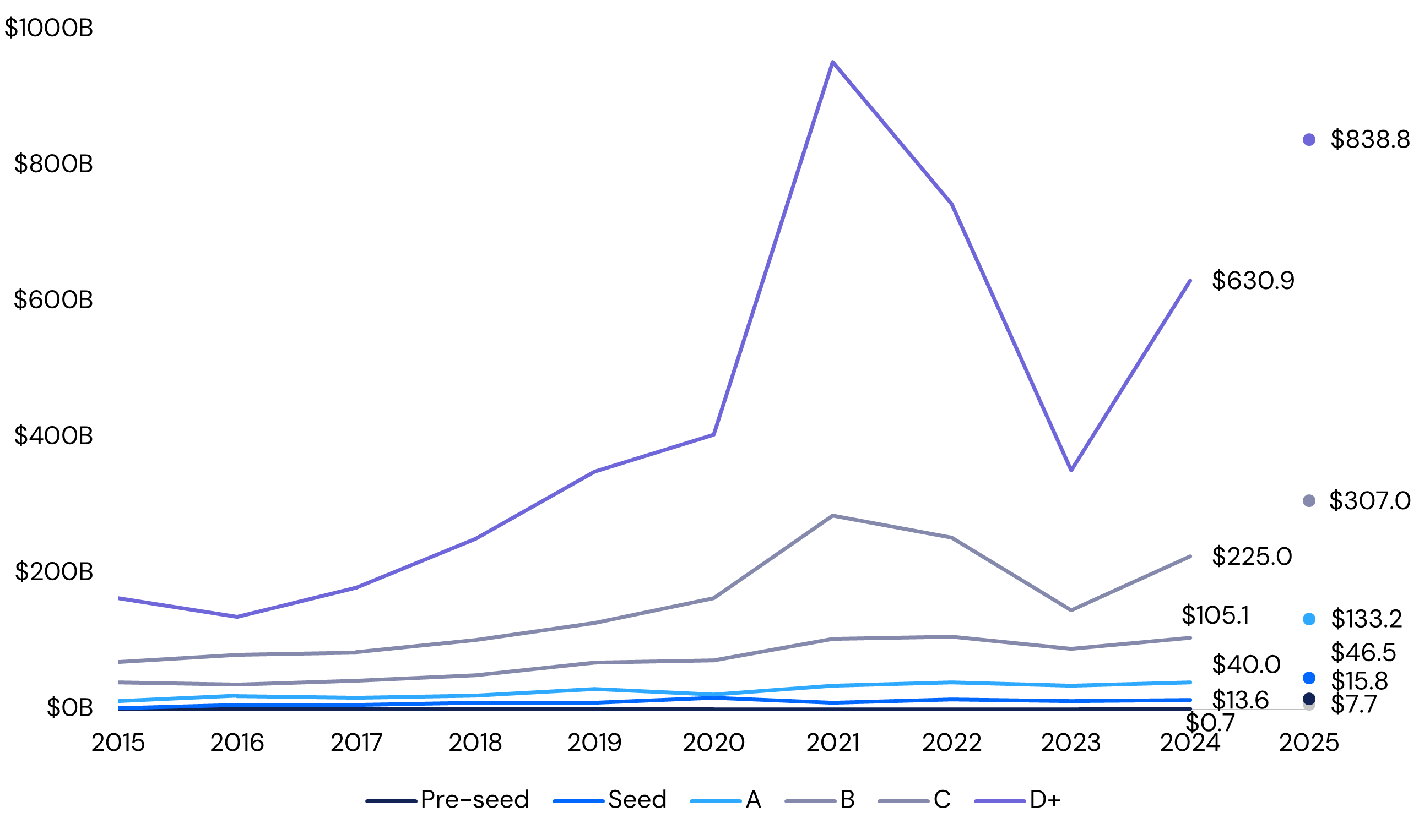 Median VC pre-money valuations by stage from 2015 to 2025, including pre-seed, seed, Series A, B, C, and D+, with valuations reaching record highs according to PitchBook–NVCA data.