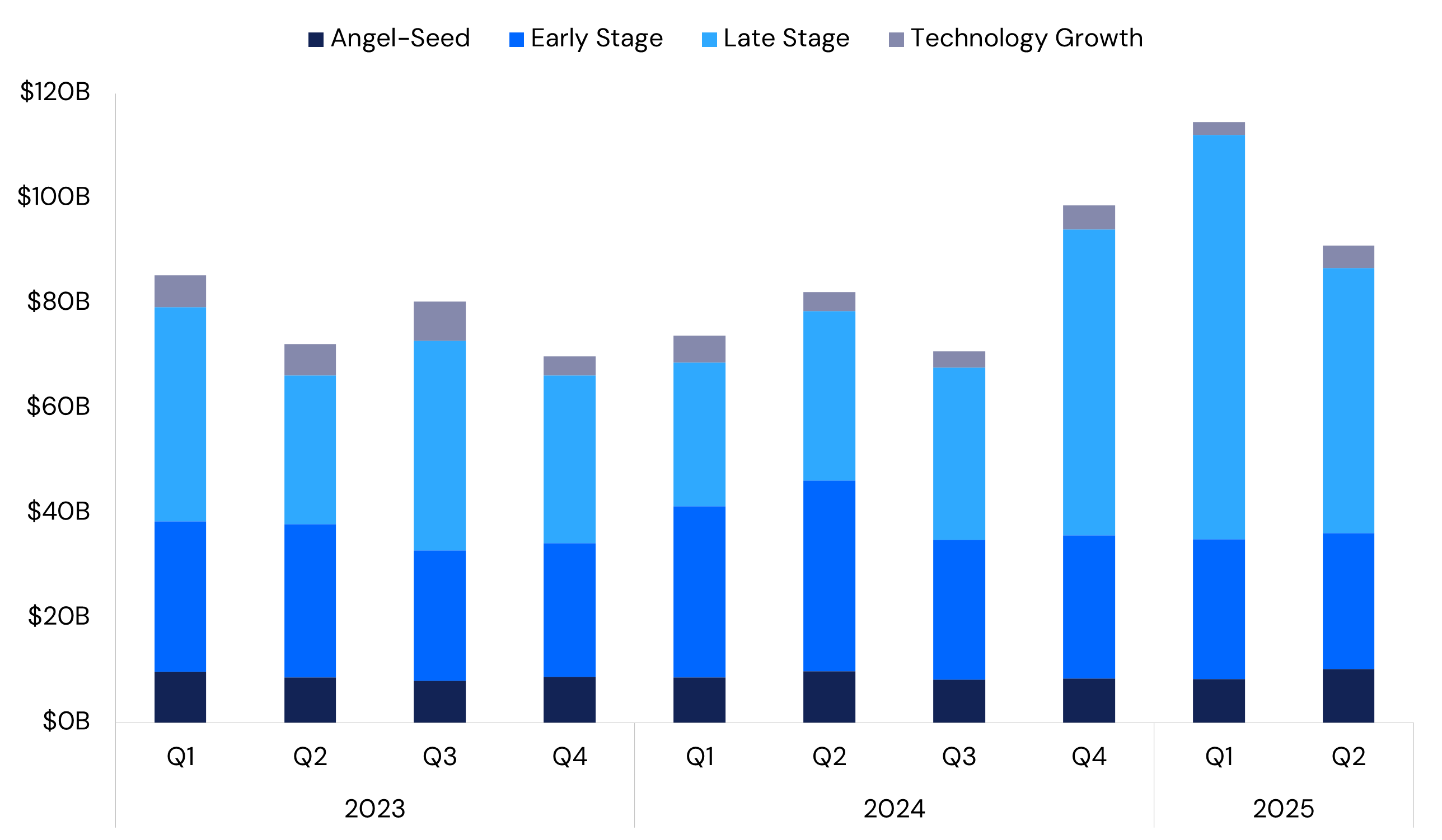 Global venture dollar volume chart through Q2 2025, showing angel, early-stage, late-stage, and technology-growth funding levels by quarter using Crunchbase data.