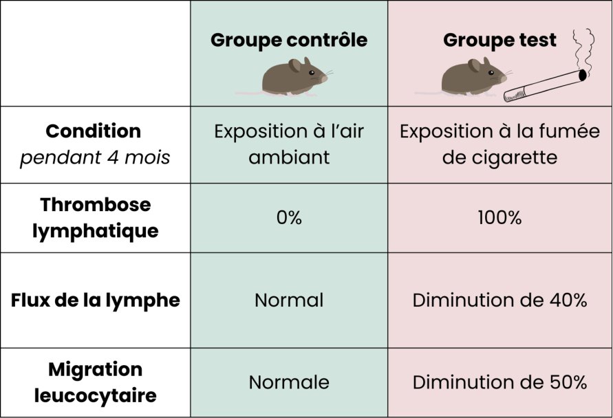 Résultats de l'étude de Summers et al., 2022