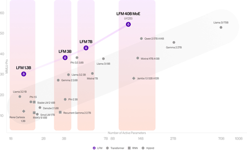 Liquid Model Performance Liquid Foundation Models: Our First Series of Generative AI Models ...