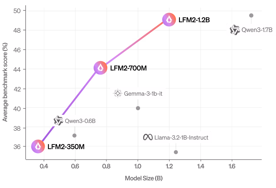 LFM2 average score (MMLU, IFEval, IFBENCH, GSM8K, MMMLU) vs. model size 