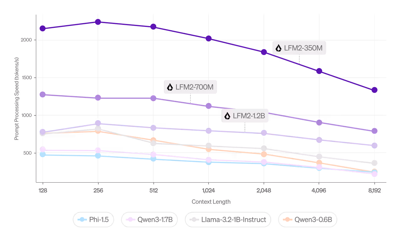 Fig.1. Total inference memory footprint of different language models vs. the input+generation length.