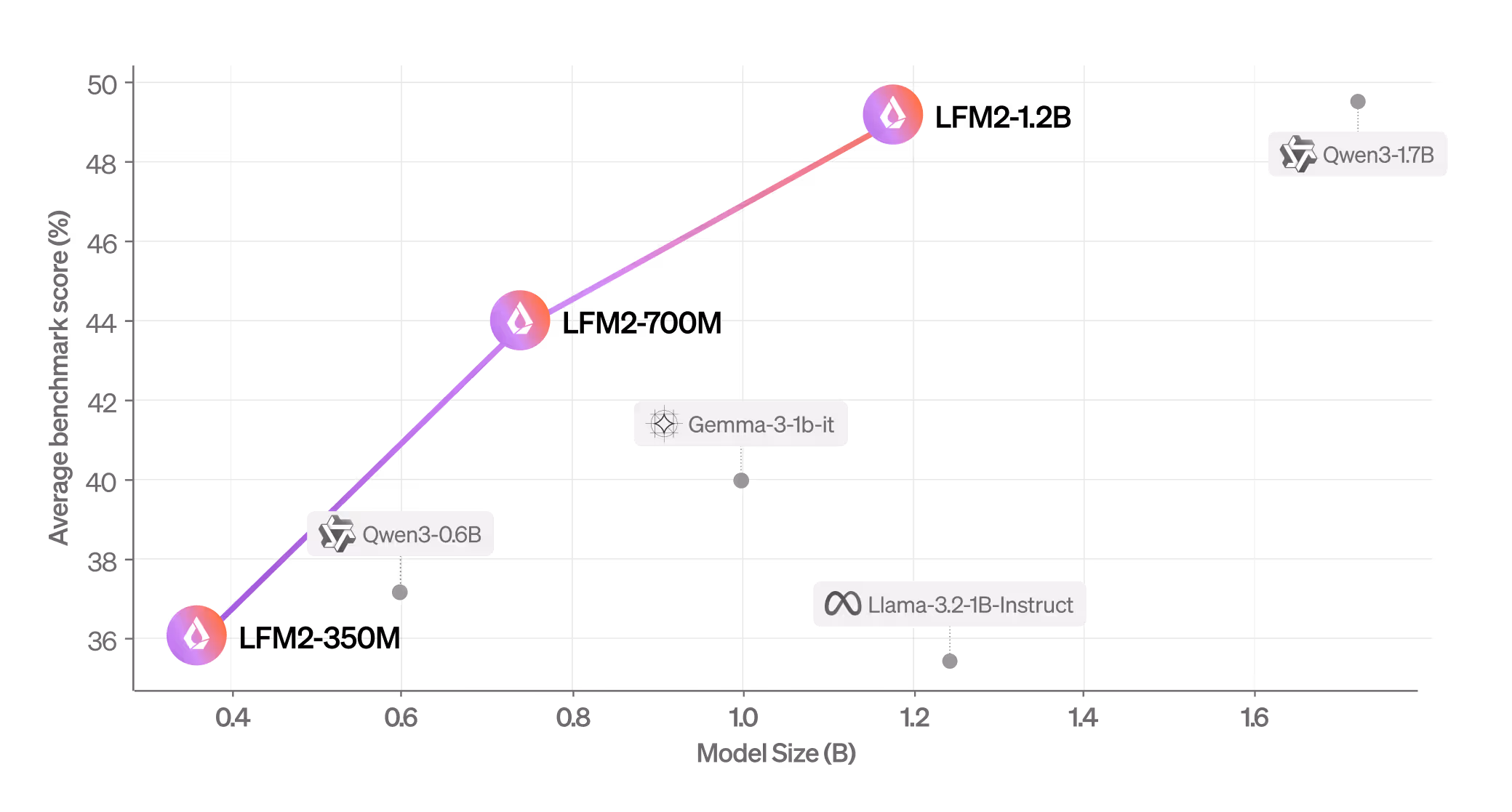 Fig.2.LFMs offer a new best performance/size tradeoff in the 1B, 3B, and 12B (active parameters) categories.