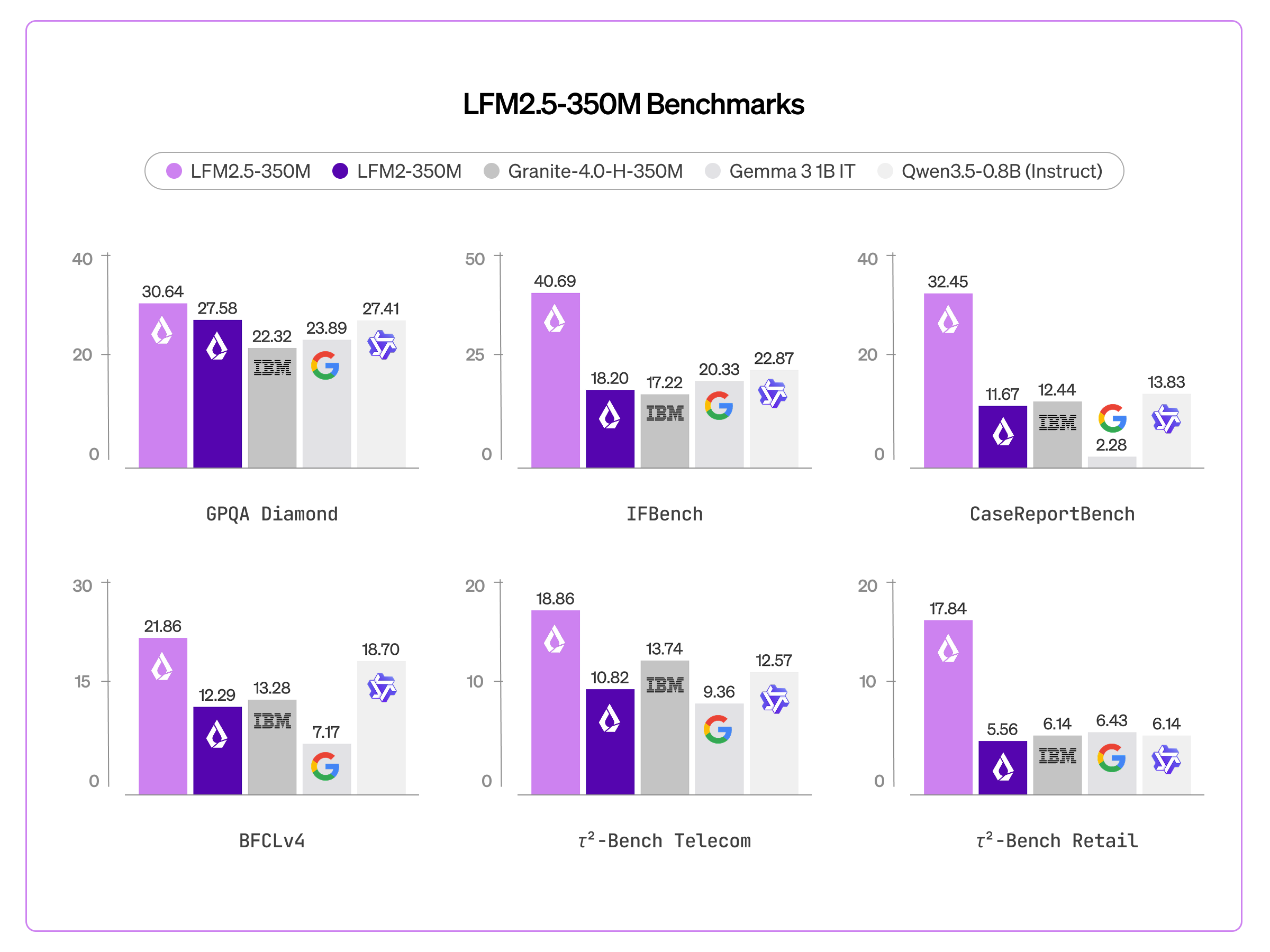 LFM-2.5-350M - Benchmarks