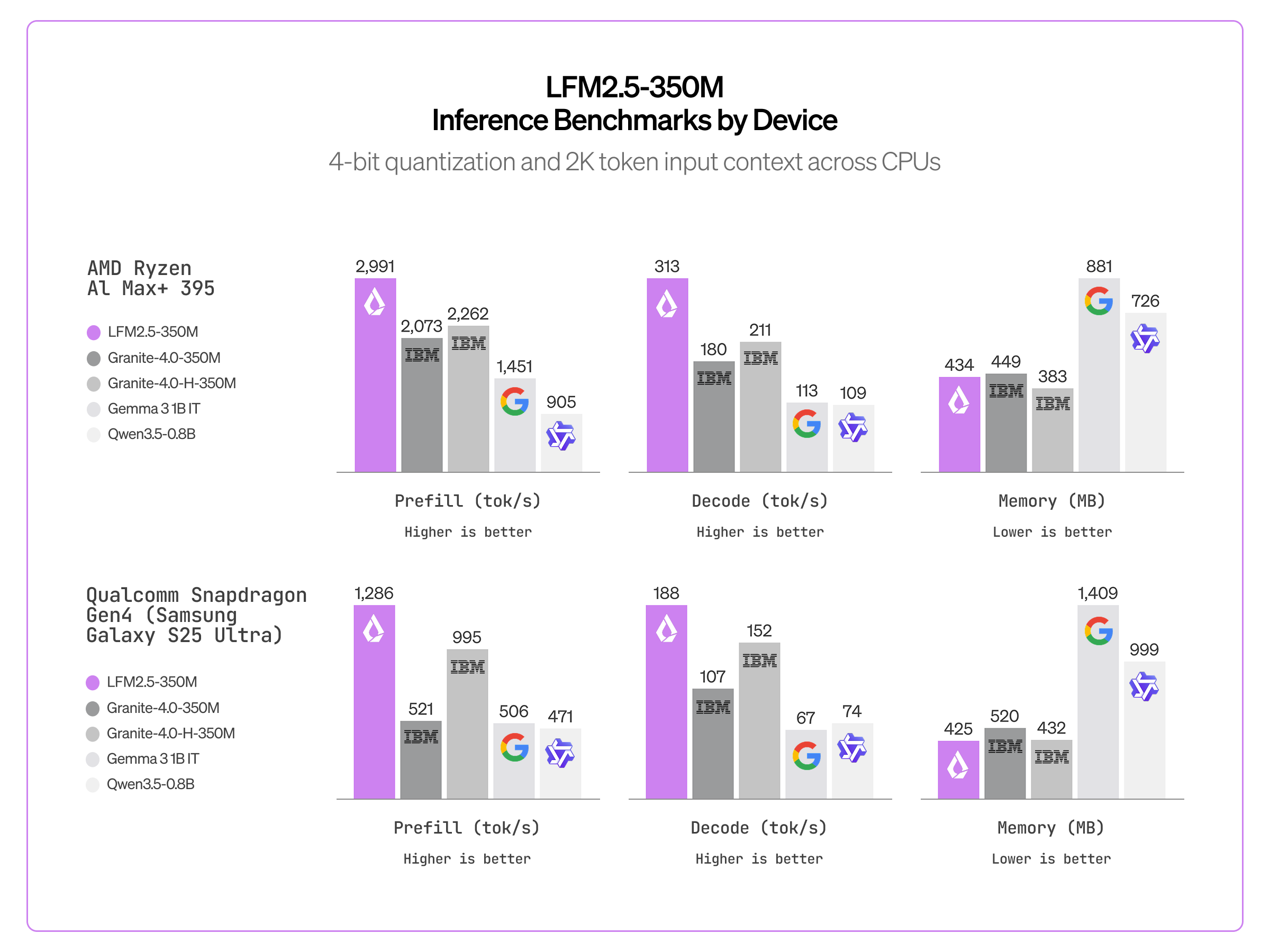 LFM2.5-350M Inference Benchmarks by Device