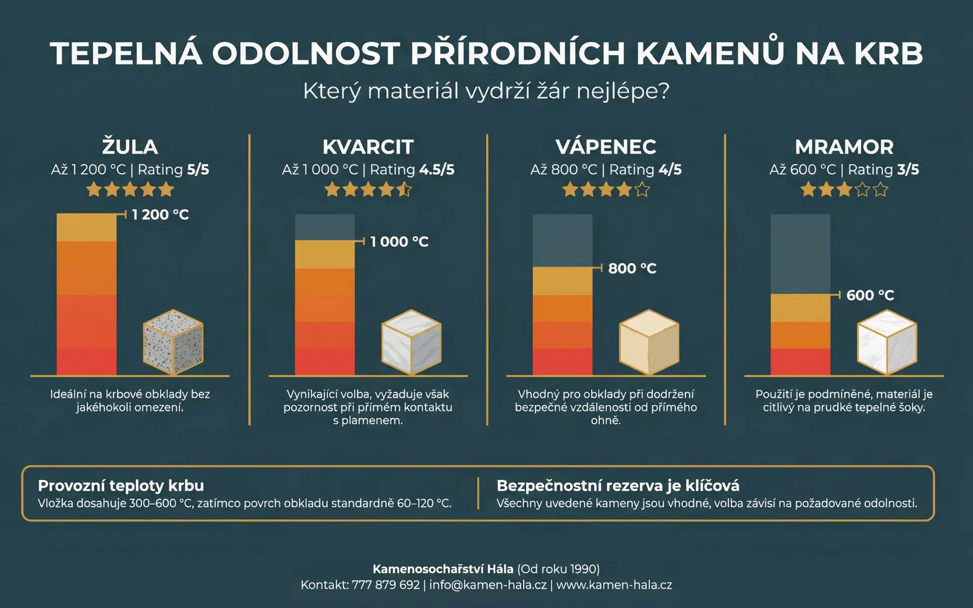 Infografika tepelné odolnosti přírodních kamenů na krb porovnávající žulu, kvarcit, vápenec a mramor s teplotními limity.