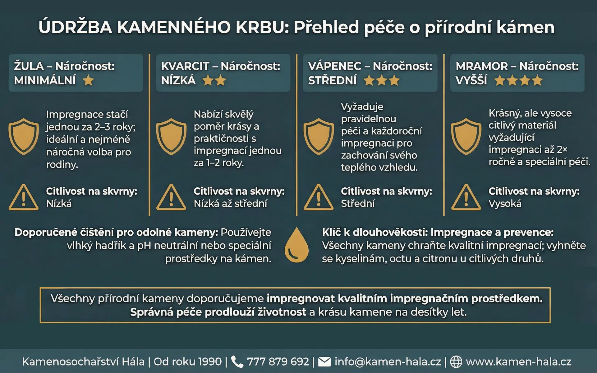 Přehledná tabulka údržby kamenného krbu popisující náročnost péče, citlivost na skvrny a frekvenci impregnace pro různé kameny.