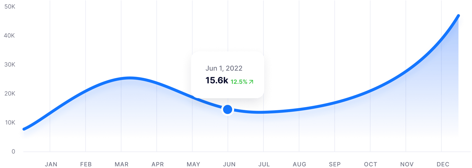 Monthly Page Views - Dashly X Webflow Template