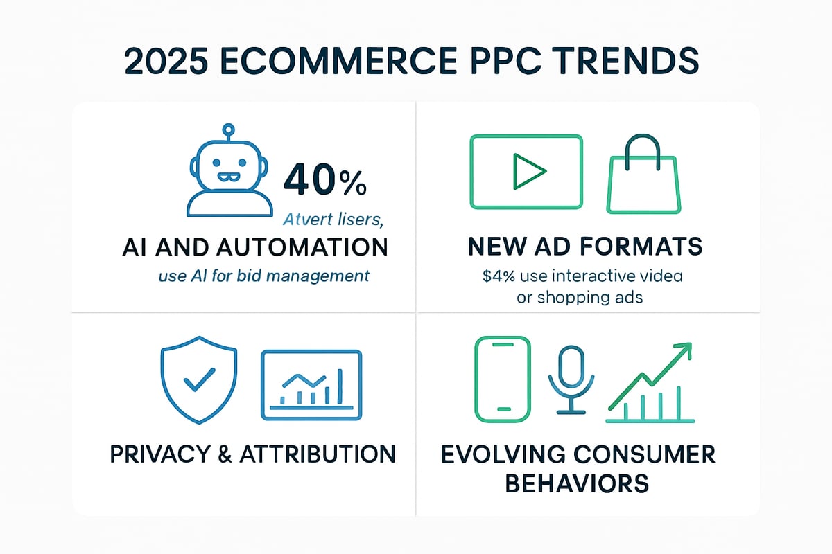 Ecommerce PPC Trends and Innovations for 2025