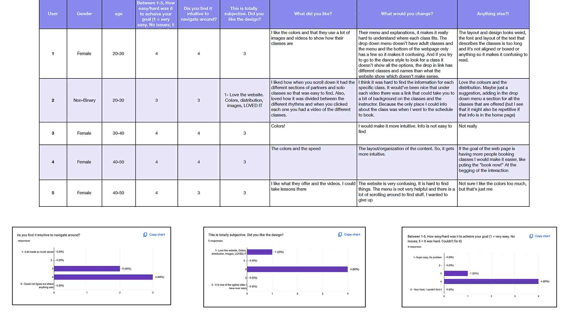 User questionaire for baza dance website UX