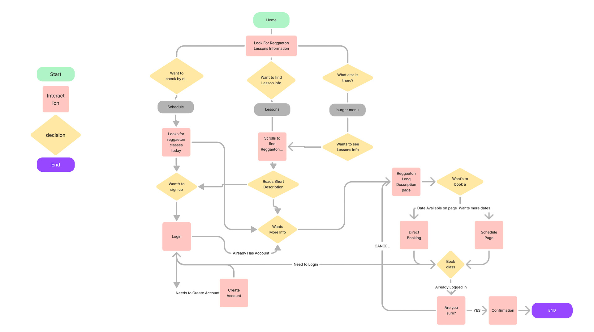 Flow chart for redesign Baza dance studio mobile site