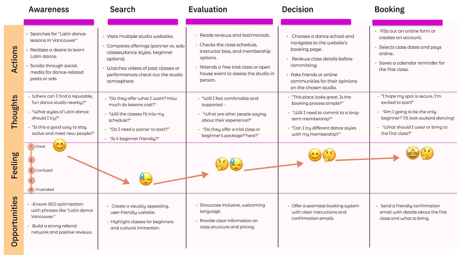 Journey Map for baza dance studio ux research