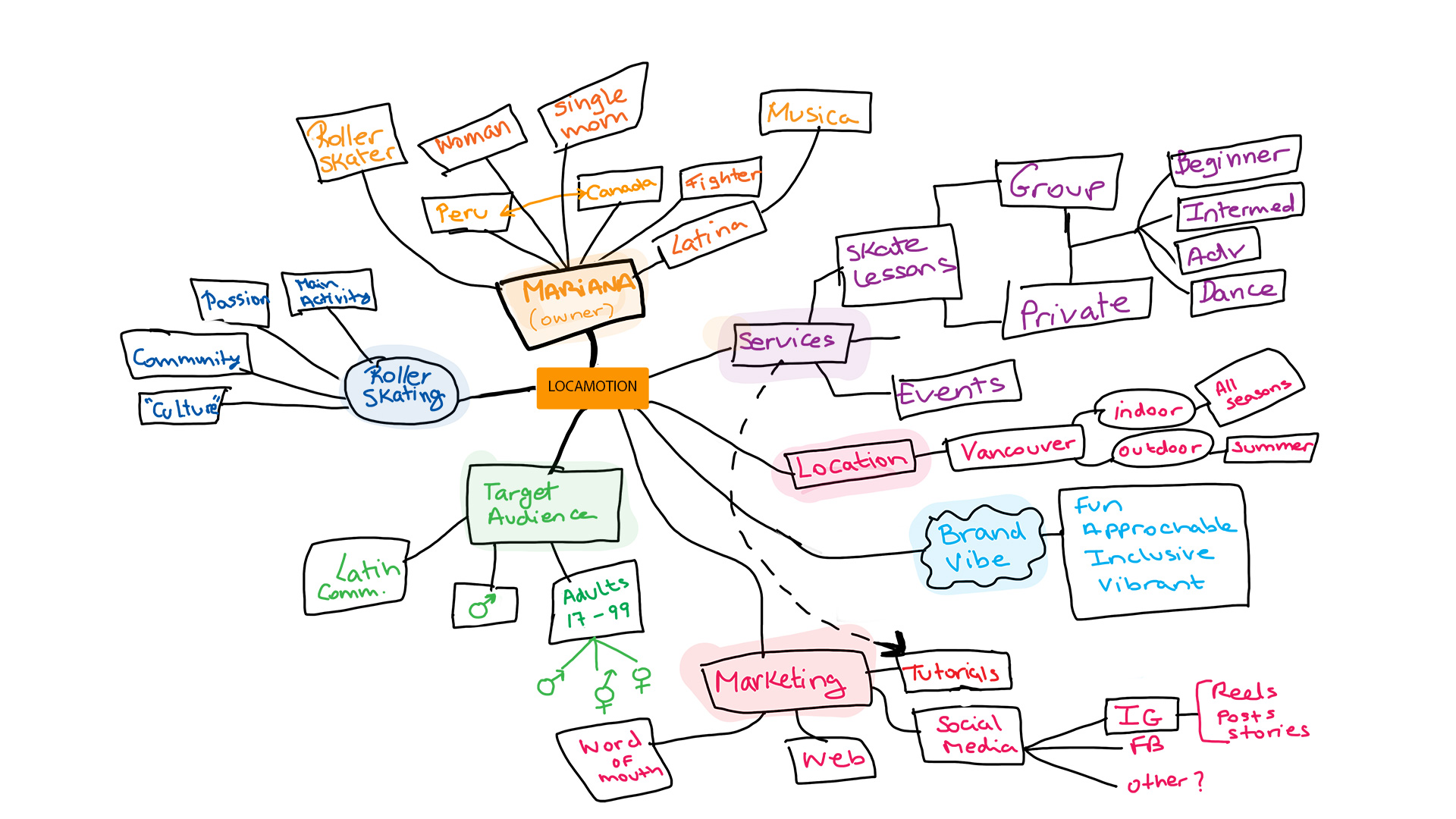 mind map for creating locamotion brand. Main branches include: client (Mariana), Roller Skating, Services, Location, Target Audience, Marketing, Brand vibe