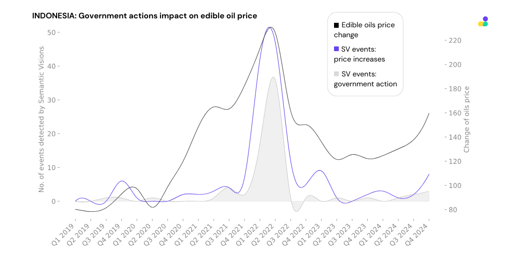 Graph showing government actions impact on edible oil price in Indonesia