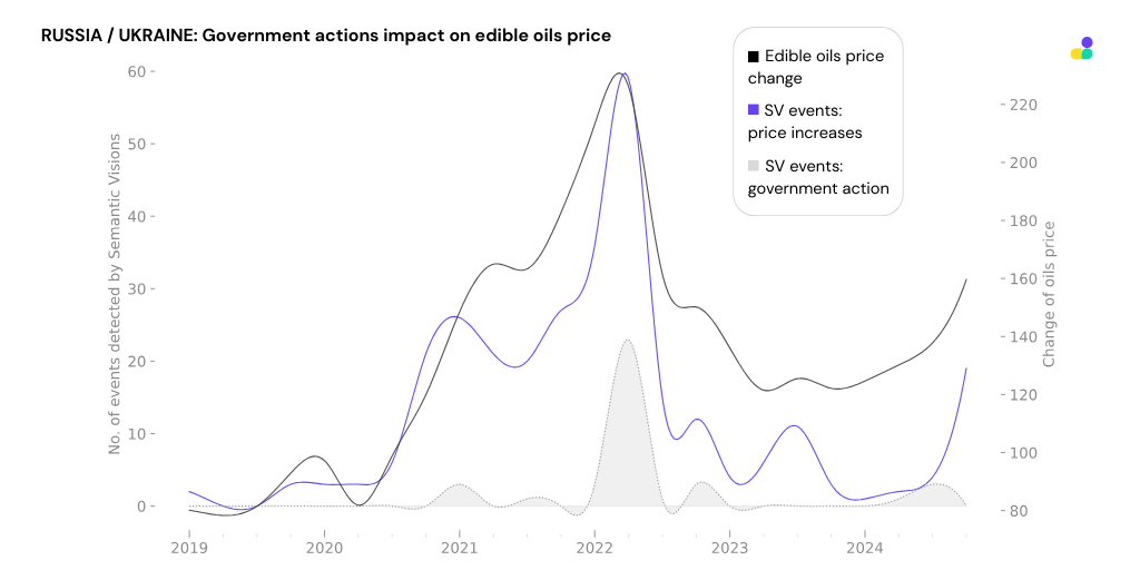 Graph showing government actions impact on edible oil price in Ukraine and Russia