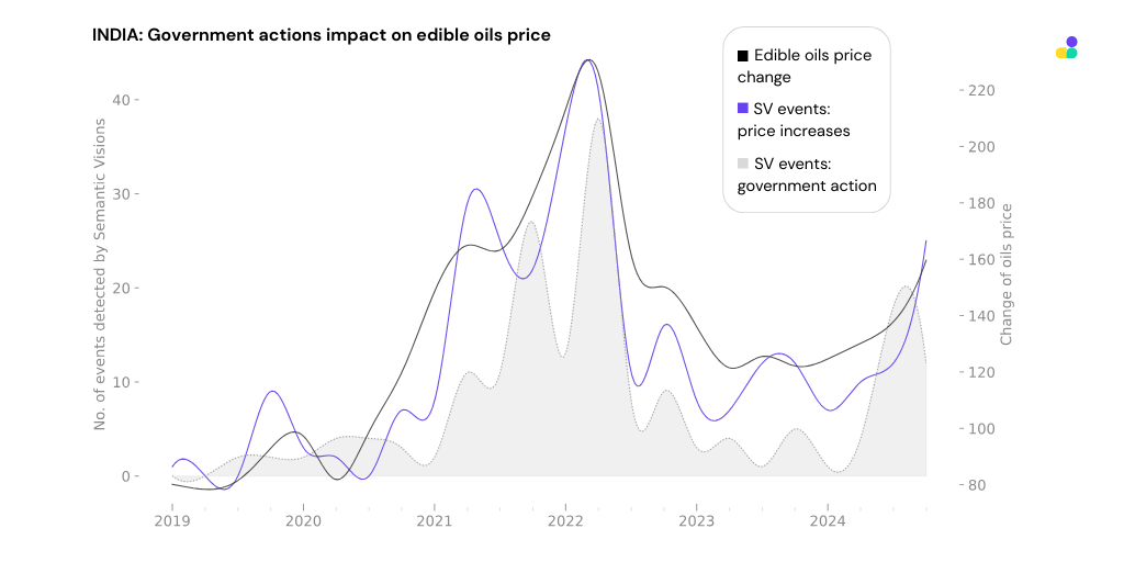 Graph showing government actions impact on edible oil price in India