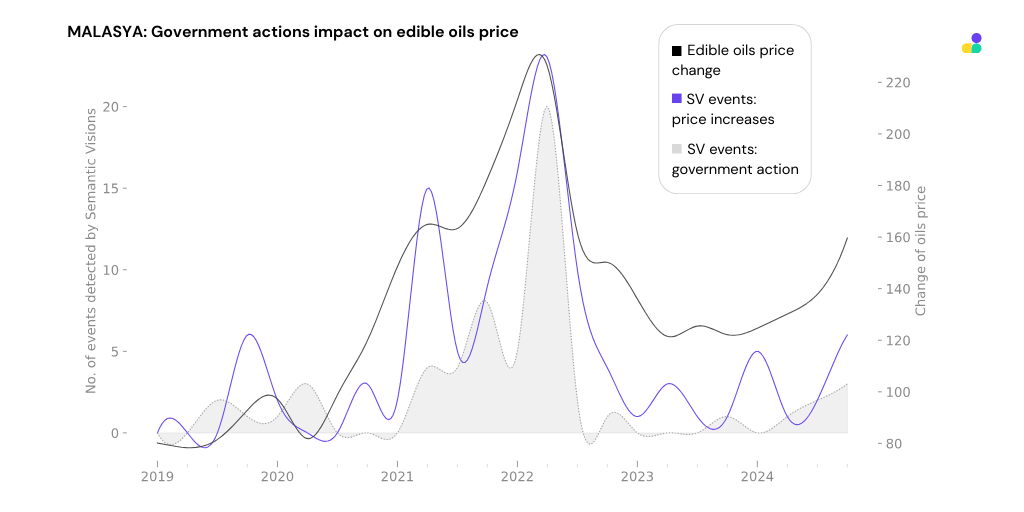 Graph showing government actions impact on edible oil price in Malasya