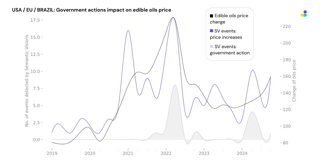 A graph showing government actions impact on edible oils price in USA, EU and Brazil