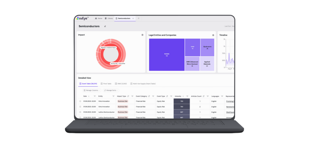 svEye™ OSINT risk management dashboard displaying real-time supply chain intelligence for the semiconductor industry. The interface features an impact analysis sunburst chart, a treemap of legal entities including NVIDIA and Intel, and a detailed predictive event table for tracking global risks.