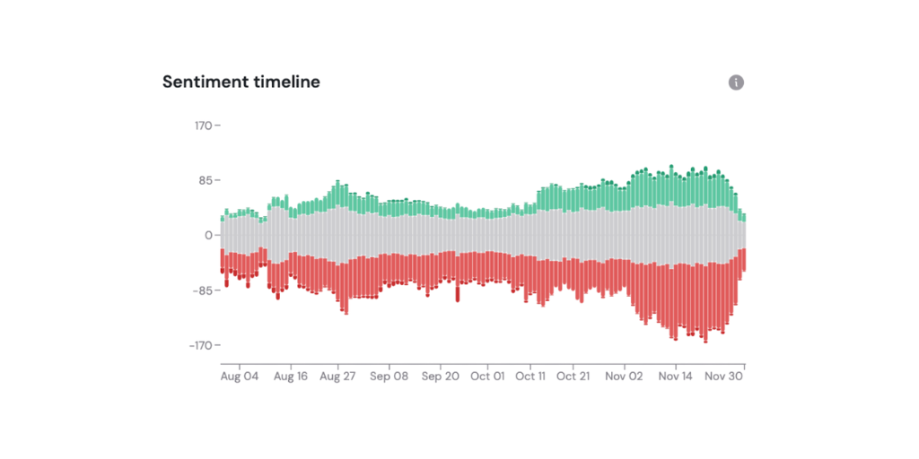 Global sentiment timeline chart tracking market volatility from August to November. The visualization contrasts positive (green) and negative (red) news volume to reveal emerging patterns, allowing risk managers to monitor reputational and operational stability trends over time.