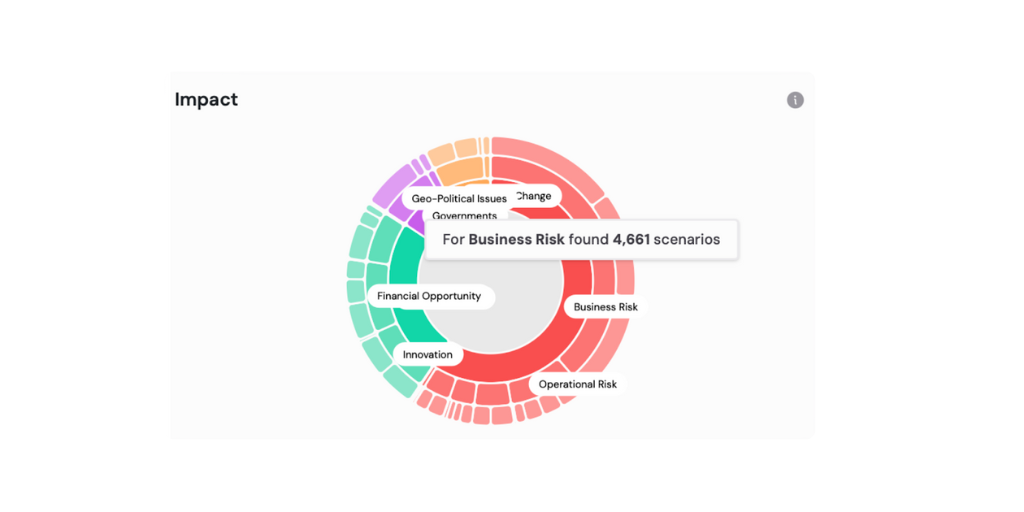 Close-up of the svEye™ impact analysis visualization. A multi-layered sunburst chart categorizes alternative data signals into segments such as Financial Opportunity, Innovation, and Operational Risk, highlighting over 4,600 specific business risk scenarios detected through semantic analysis.