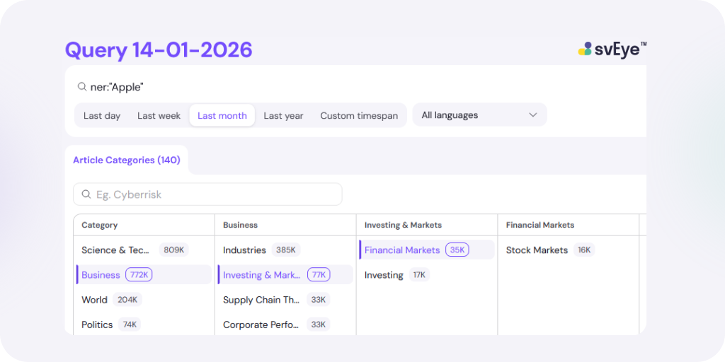 The Article Categories interface showing a search for 'stock mar'. The system filters the hierarchy to show relevant paths, such as 'Business > Investing & Markets > Financial Markets > Stock Markets'.