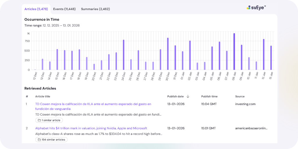 The search results overview page featuring an 'Occurrence in Time' bar chart showing daily article volume over the last month, followed by a list of retrieved articles sorted by publish date.