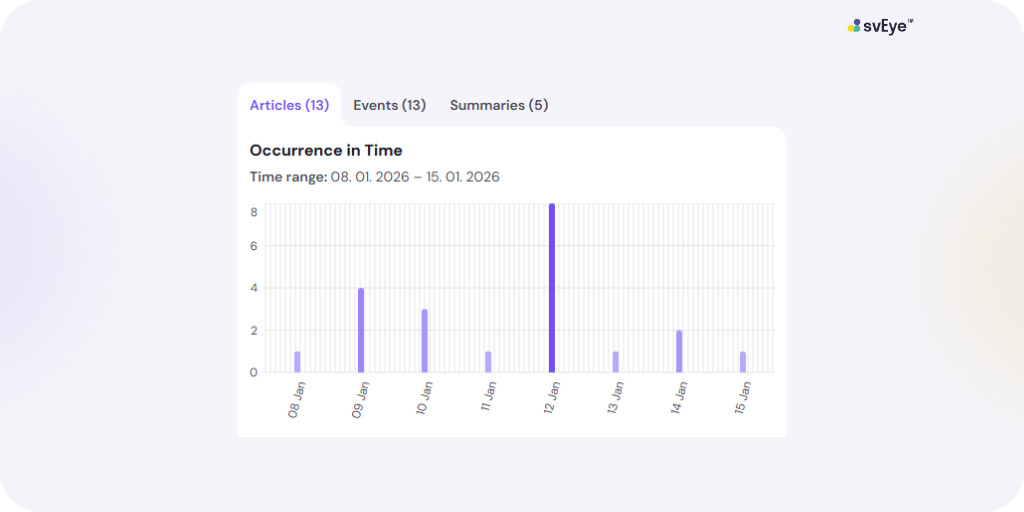 A focused 'Occurrence in Time' bar chart showing a specific week (Jan 08 - Jan 15). The chart displays significantly fewer bars, illustrating the reduction in noise after applying strict filters.