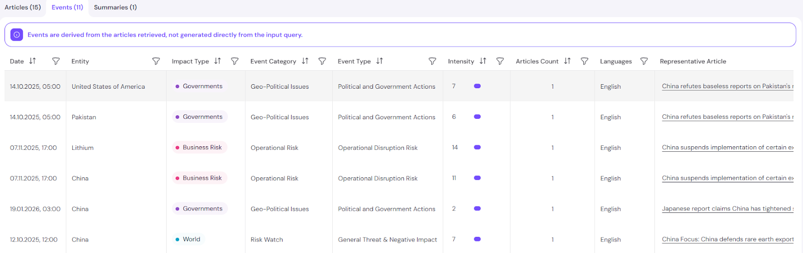 svEye Article Search Events tab displaying a structured data table that categorizes intelligence by extracted NER entities, impact types, and event categories for risk analysis.