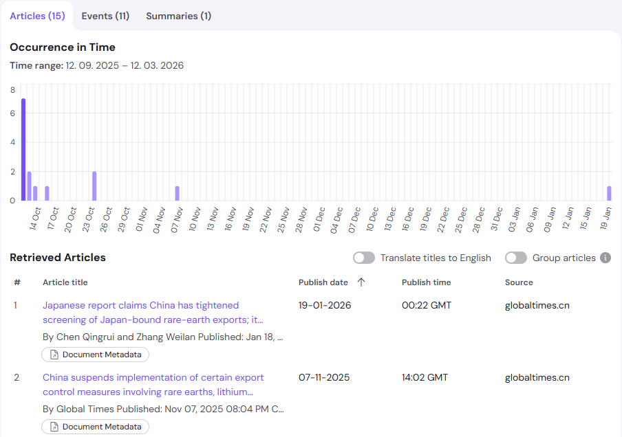 svEye Article Search dashboard showing the Articles tab, featuring an Occurrence in Time bar chart identifying temporal reporting peaks and a list of retrieved forensic data articles.