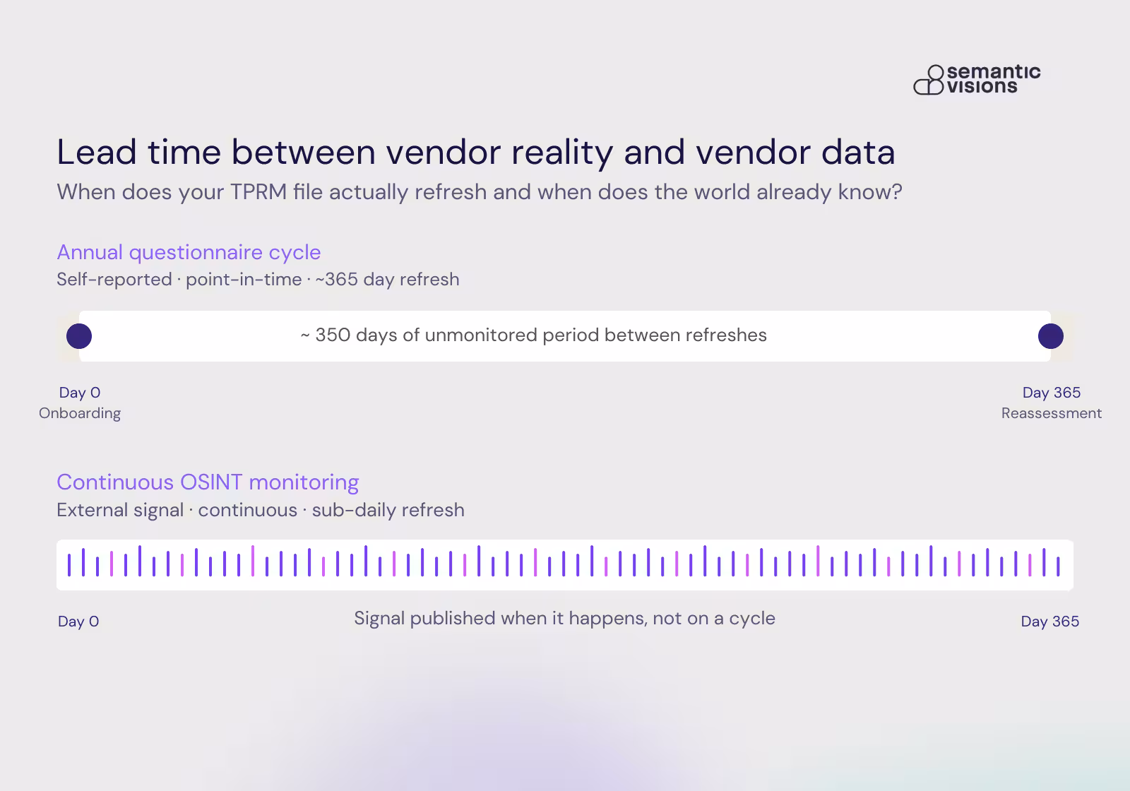 Timeline illustrating the lead time between vendor reality and vendor data. It visually contrasts the 350-day unmonitored period of an annual questionnaire cycle against the sub-daily refresh rate of continuous OSINT monitoring.