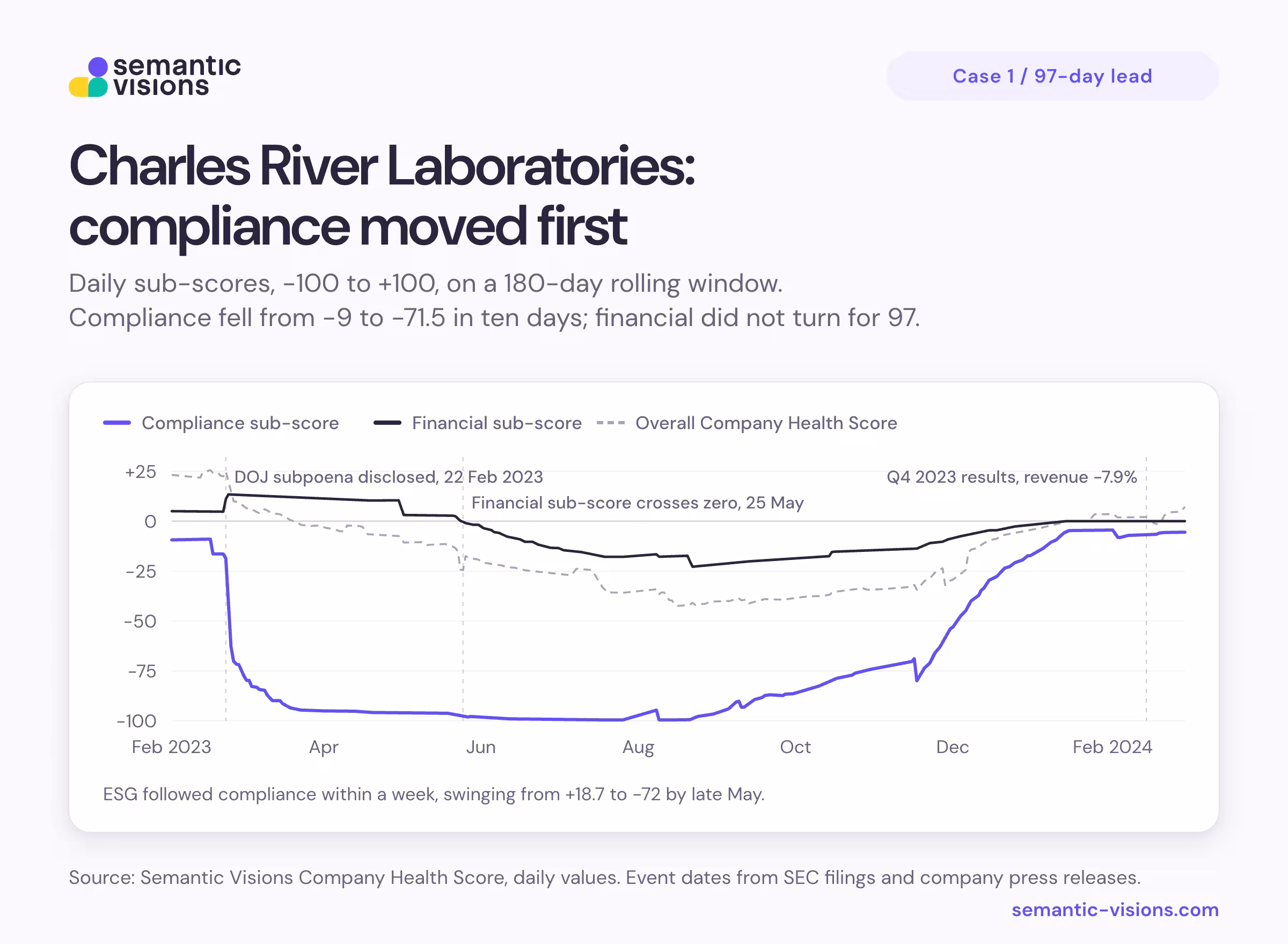 Line chart of Charles River Laboratories' Company Health Score, February 2023 to February 2024. After a DOJ subpoena was disclosed on 22 February 2023, the compliance sub-score dropped sharply from about -9 to near -100 and stayed there until August before recovering to around -5 by early 2024. The financial sub-score held just above zero until 25 May, then dipped to about -20 over the summer and returned to zero by January. The overall health score fell from around +25 to about -40 in August. Compliance moved 97 days before financial.
