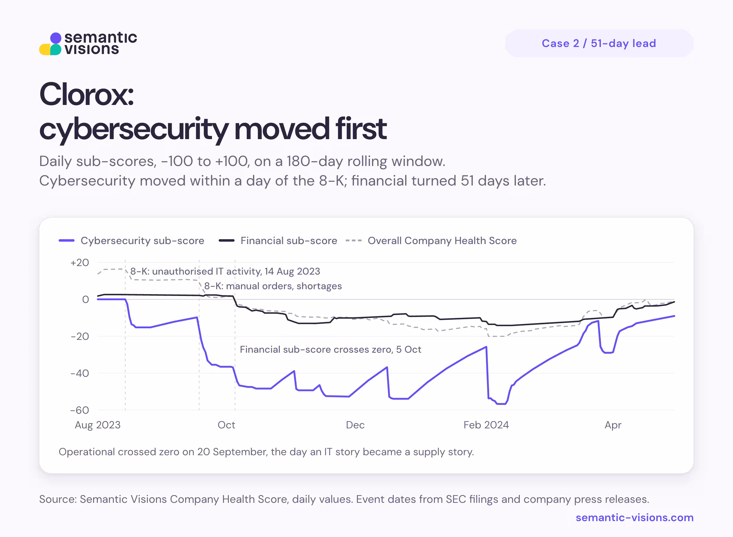 Line chart of Clorox's Company Health Score, August 2023 to May 2024. The cybersecurity sub-score fell from zero to about -15 after an 8-K disclosed unauthorised IT activity on 14 August 2023. It dropped further to about -47 after a second 8-K reported manual order processing and shortages, then swung between roughly -25 and -57 through February 2024 before recovering to about -10 by May. The financial sub-score stayed slightly positive until it crossed zero on 5 October and hovered around -10 to -14 before returning near zero. The overall health score declined from about +17 to around -20. Cybersecurity moved 51 days before financial.