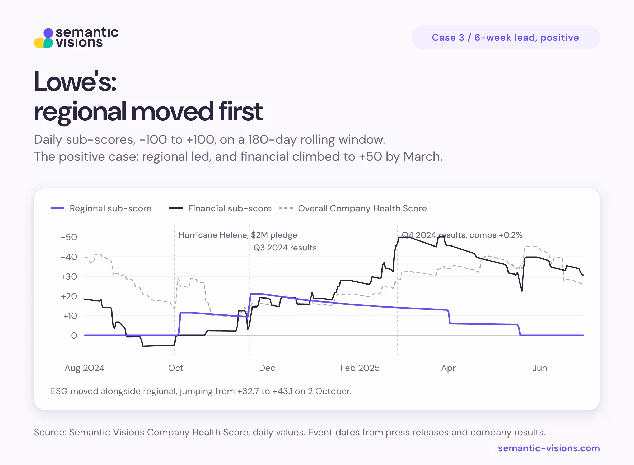 Line chart of Lowe's Company Health Score, August 2024 to July 2025. The regional sub-score sat at zero until early October 2024, when it rose to about +12 following a $2 million Hurricane Helene pledge. It climbed to about +21 around the Q3 2024 results in late November, then eased back to zero by late May. The financial sub-score dipped slightly below zero in September, rose steadily from November, and peaked at about +50 around the Q4 2024 results in March 2025 before settling near +30. The overall health score ranged between about +10 and +45. In this positive case, regional moved about six weeks before financial.
