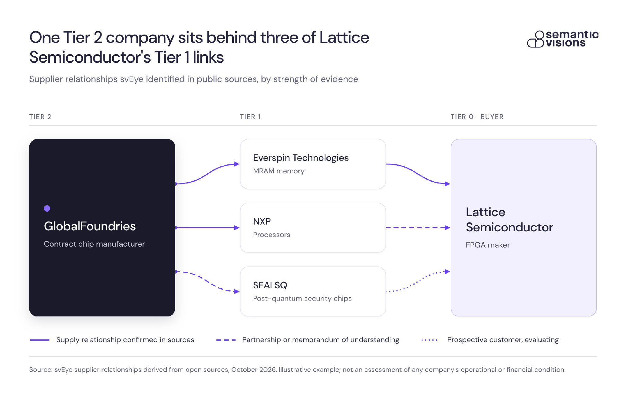 Diagram: GlobalFoundries sits behind three of Lattice Semiconductor’s Tier 1 links (Everspin Technologies, NXP and SEALSQ), with each link styled by strength of evidence.