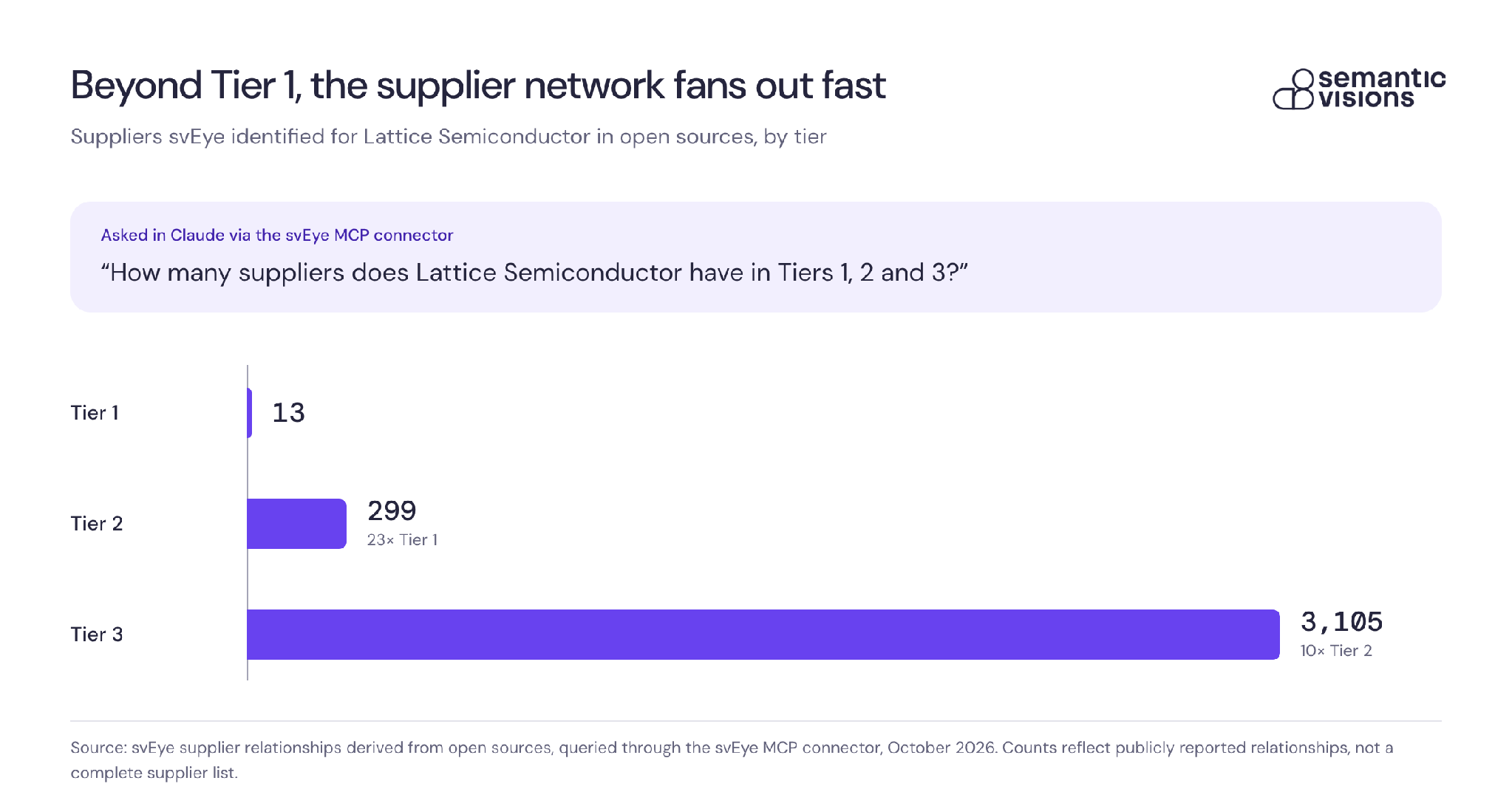 Bar chart: suppliers svEye identified for Lattice Semiconductor in open sources: 13 in Tier 1, 299 in Tier 2 and 3,105 in Tier 3.