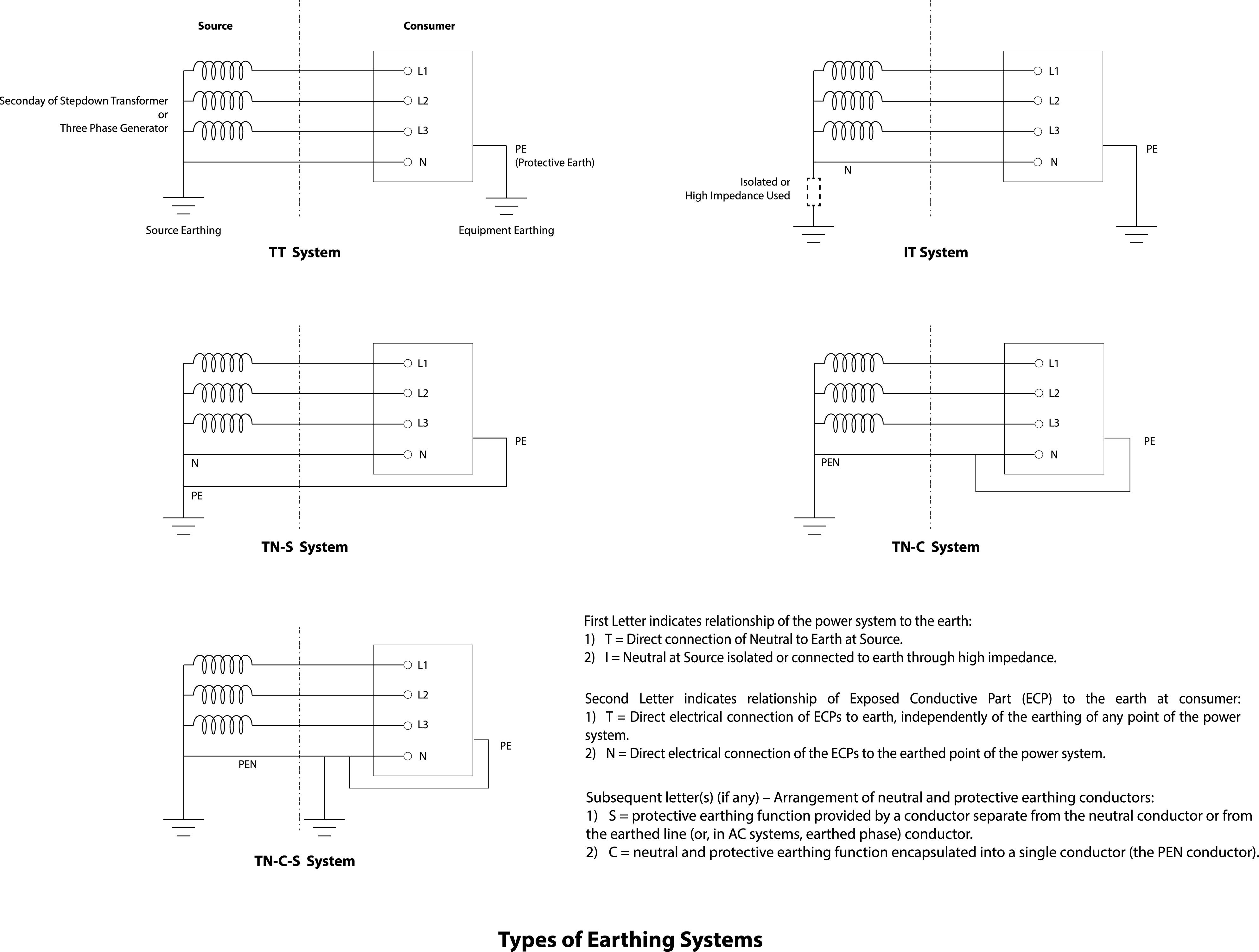 IT grounding system diagram