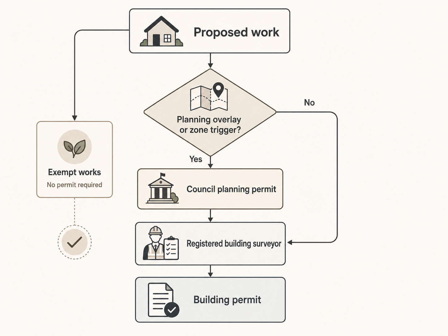 Flow diagram showing when a planning permit and a building permit are each required in Victoria