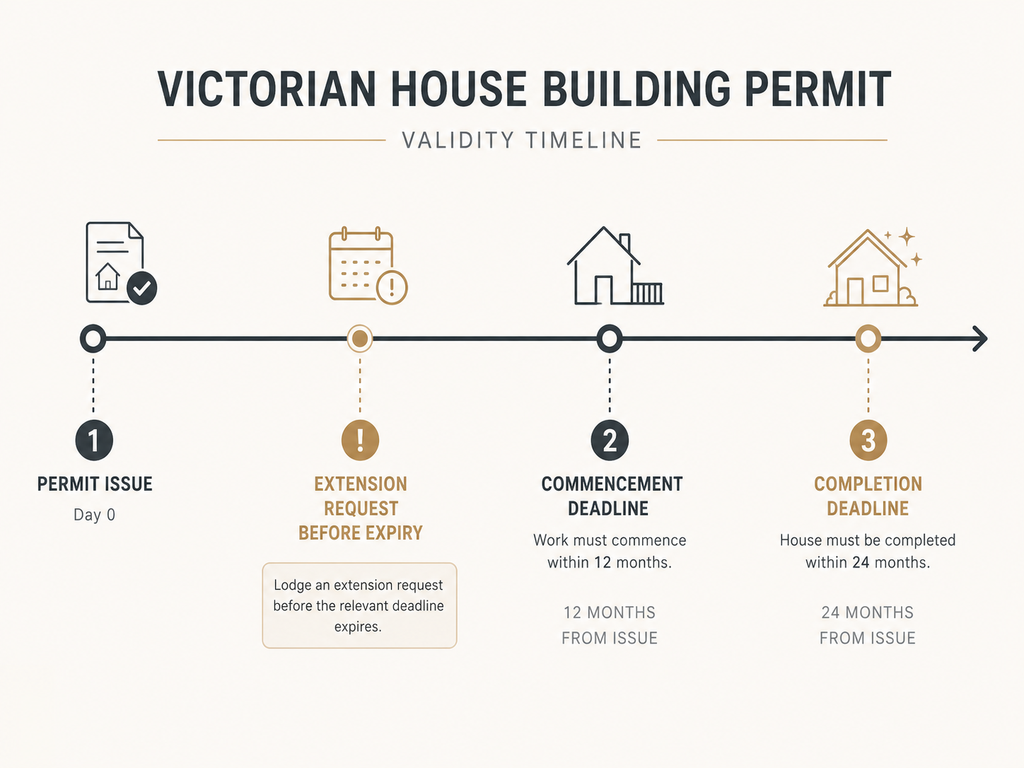 Timeline showing commencement and completion deadlines for a Victorian building permit