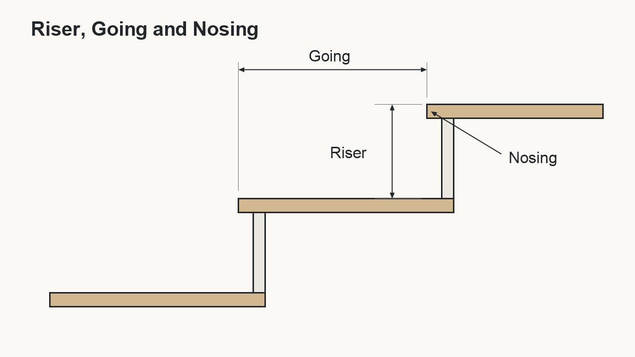 Section diagram labelling the riser, going and nosing of a stair