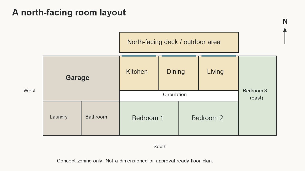 North facing house plan with living areas to the north and utility rooms to the south and west