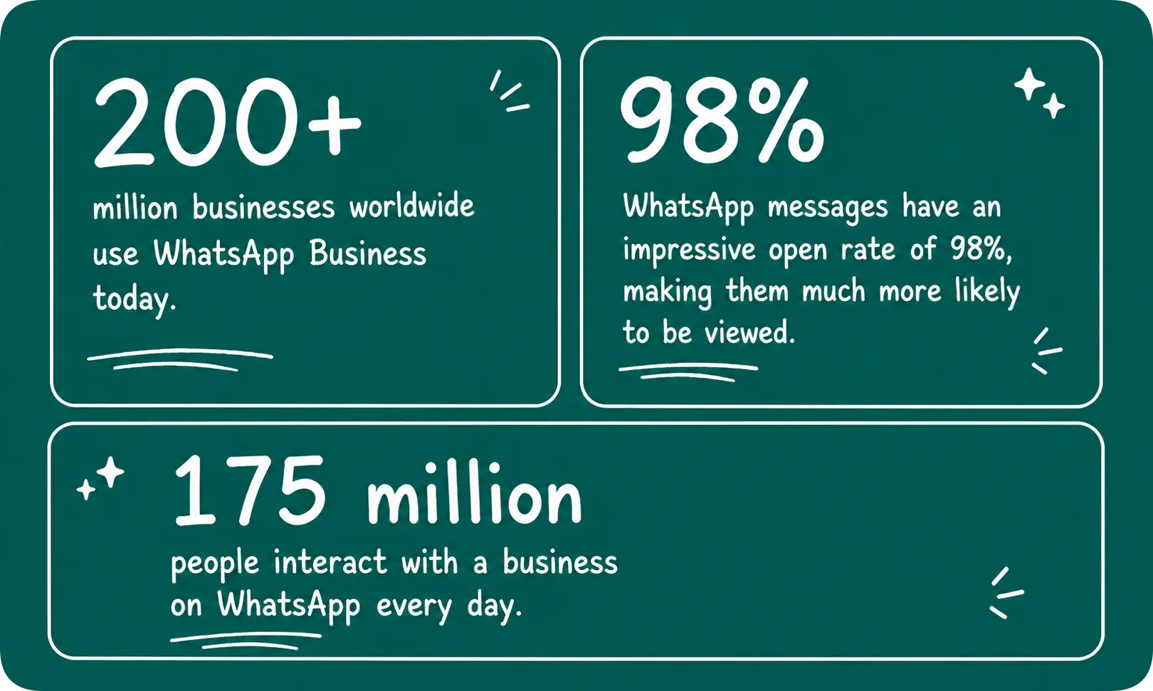 Customer engagement statistics with WhatsApp Business API