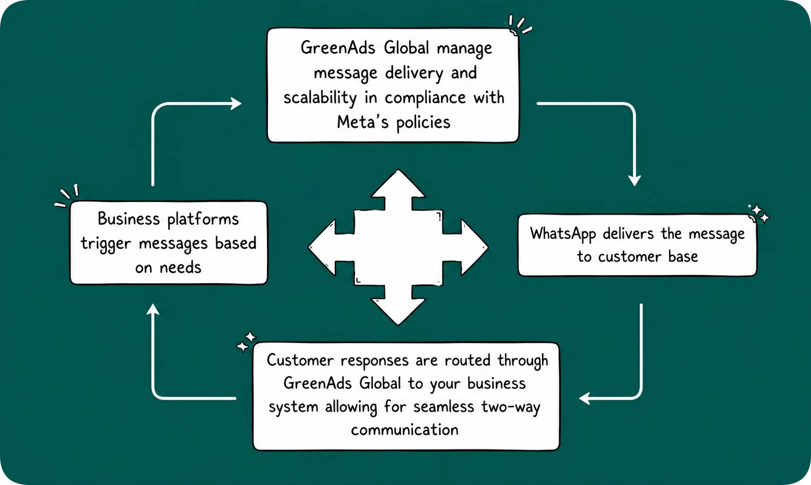 How does WhatsApp Business API work