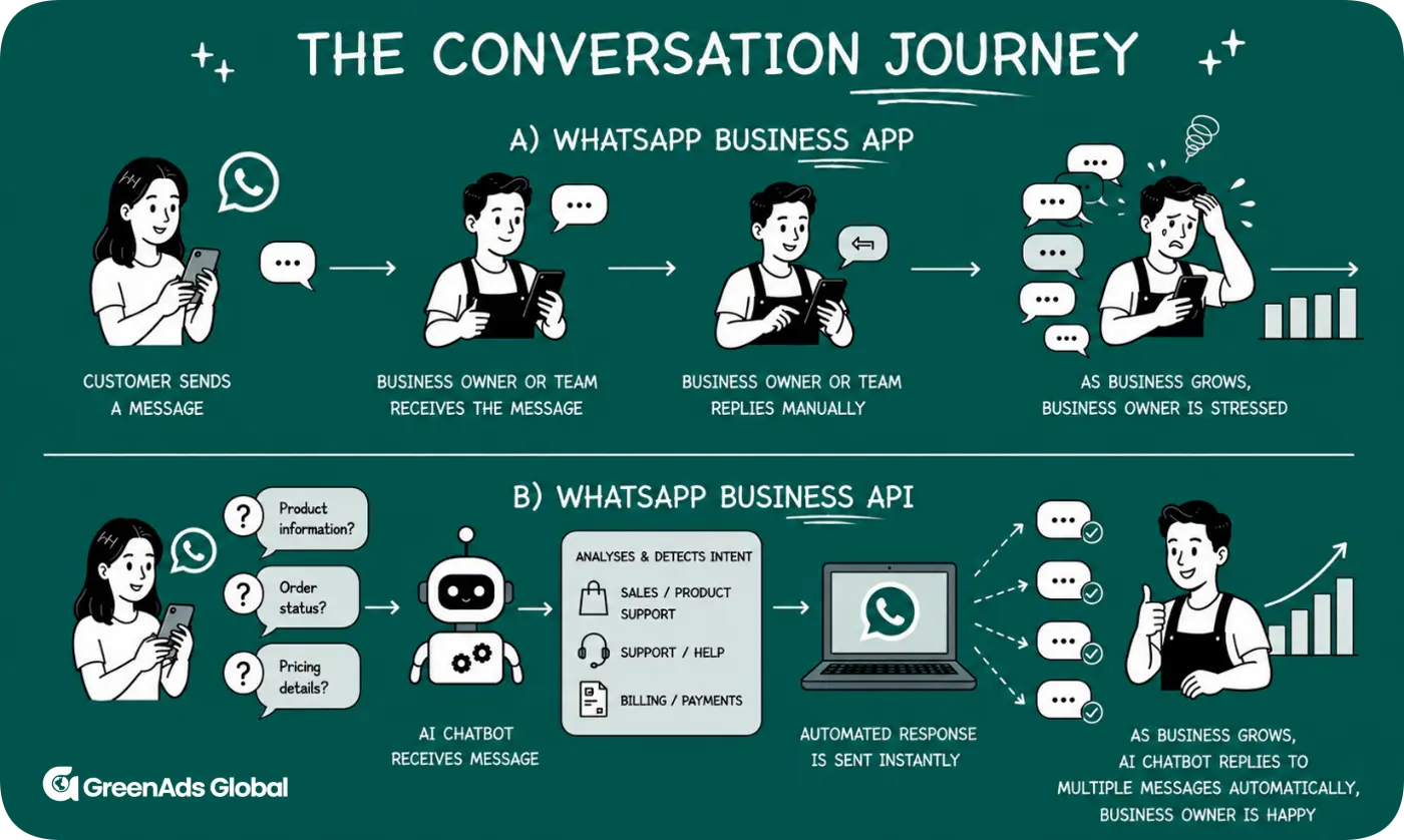 Difference between WhatsApp Business App vs API