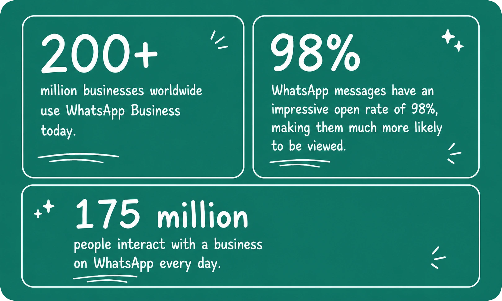 Customer engagement statistics with WhatsApp Business API
