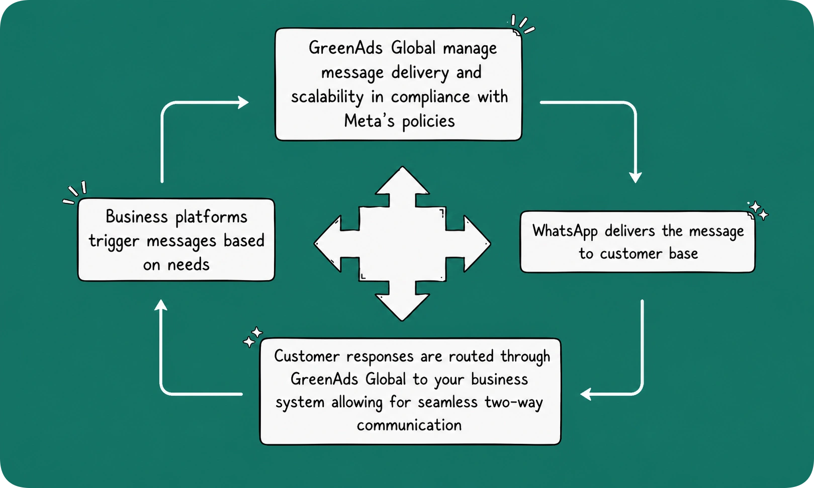 How does WhatsApp Business API work