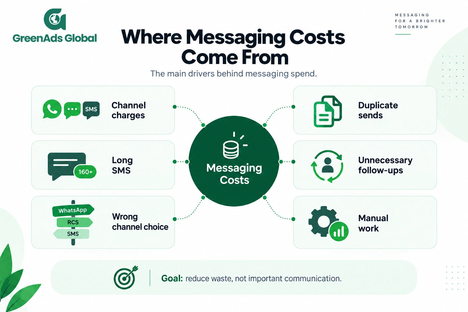 Messaging cost drivers across WhatsApp, RCS and SMS