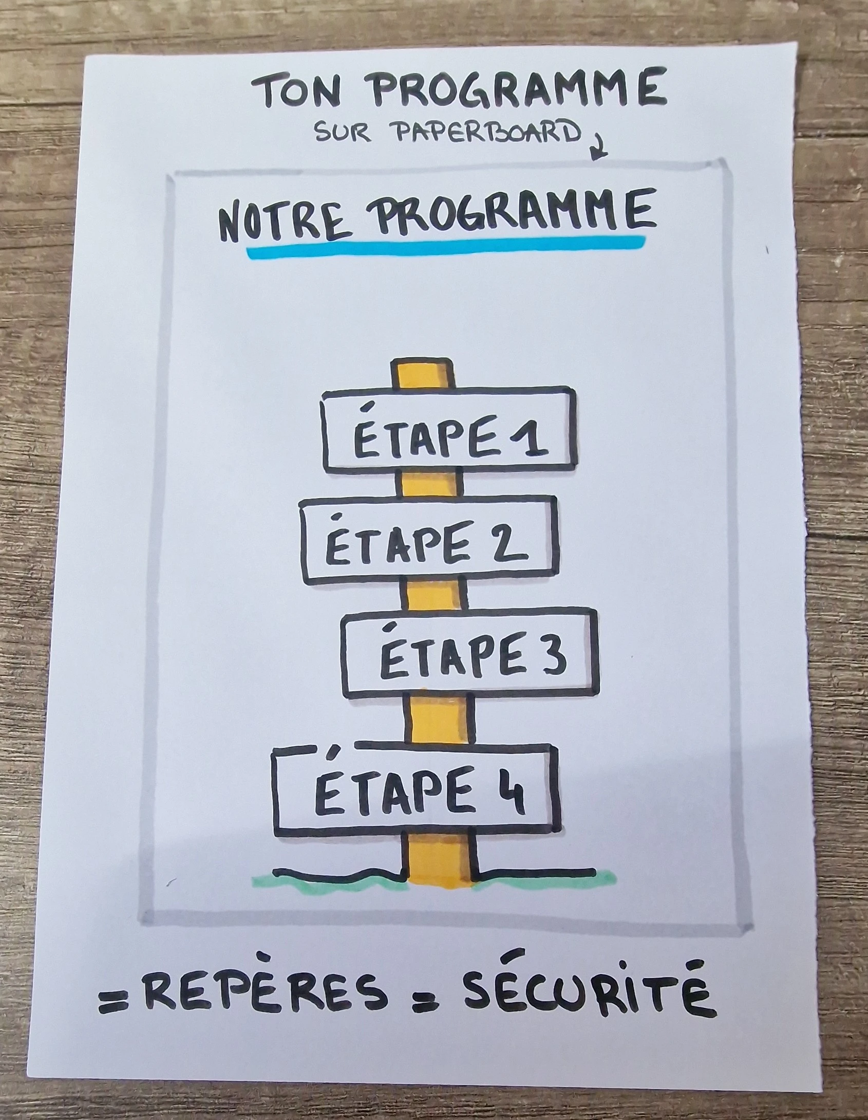 visuel qui présente un programme de formation sous forme de pancartes attachées à un poteau