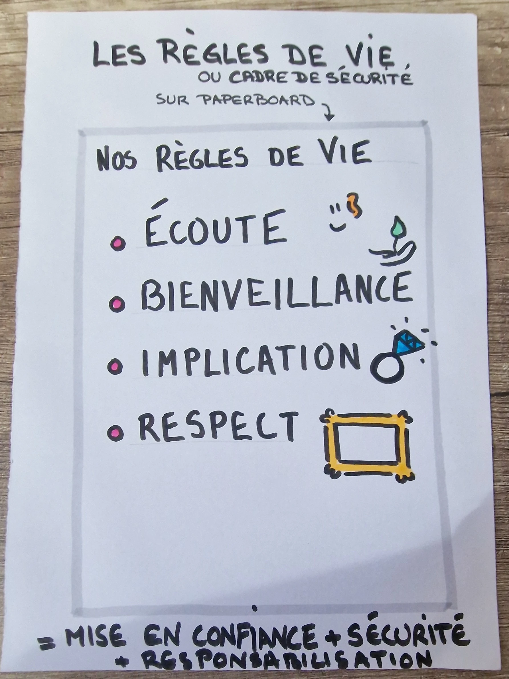 un visuel à dessienr sur paperoard où pour chaque règle, on associe un picto